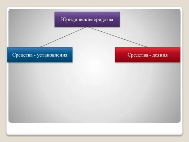 Юридические средства Средства - установления Средства - деяния