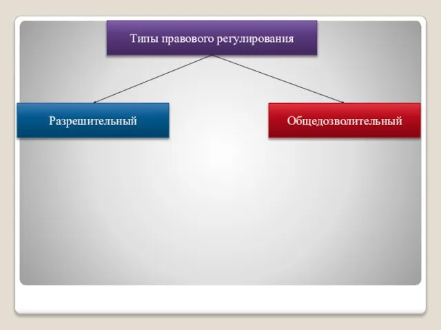 Типы правового регулирования Разрешительный Общедозволительный