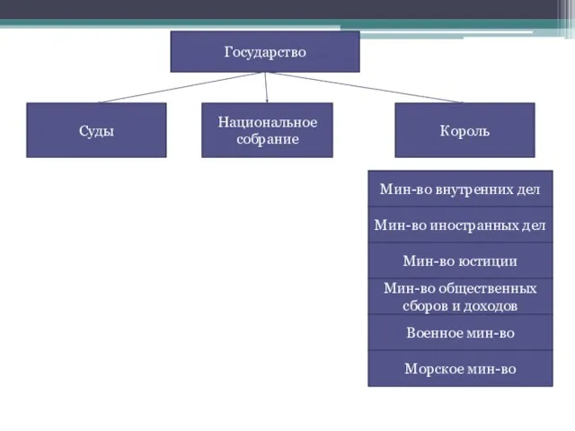 Национальное собрание Король Суды Государство Мин-во внутренних дел Мин-во иностранных дел