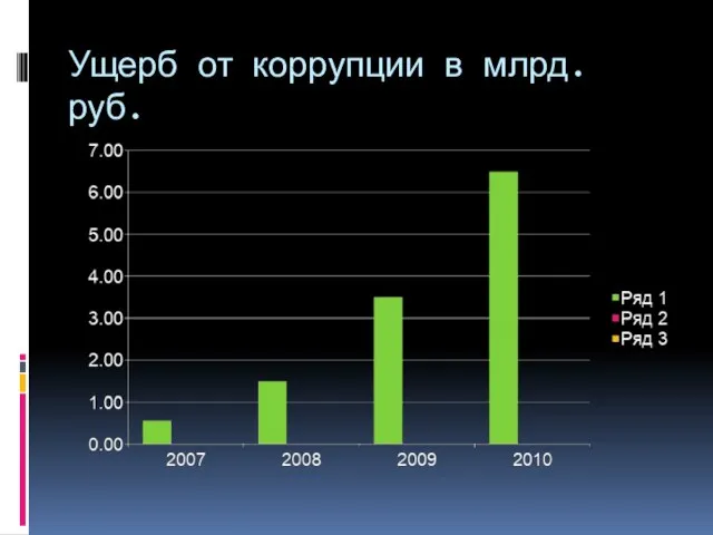 Ущерб от коррупции в млрд. руб.