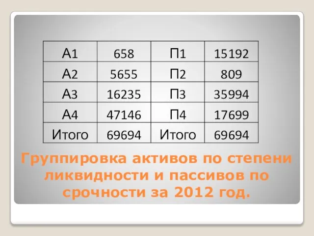 Группировка активов по степени ликвидности и пассивов по срочности за 2012 год.