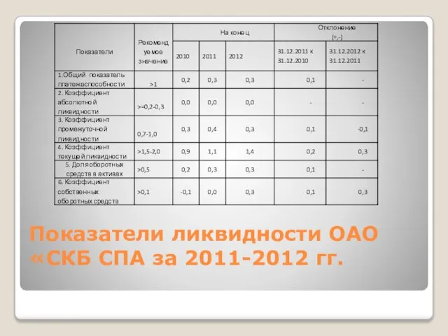 Показатели ликвидности ОАО «СКБ СПА за 2011-2012 гг.