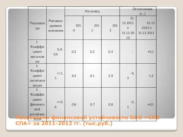 Показатели финансовой устойчивости ОАО «СКБ СПА» за 2011-2012 гг. (тыс.руб.)