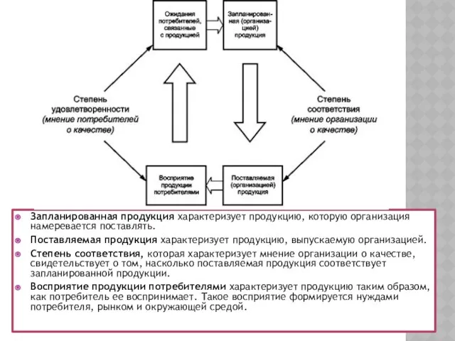 Запланированная продукция характеризует продукцию, которую организация намеревается поставлять. Поставляемая продукция характеризует