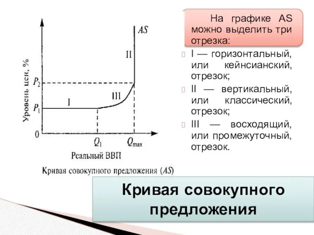 На графике AS можно выделить три отрезка: I — горизонтальный, или