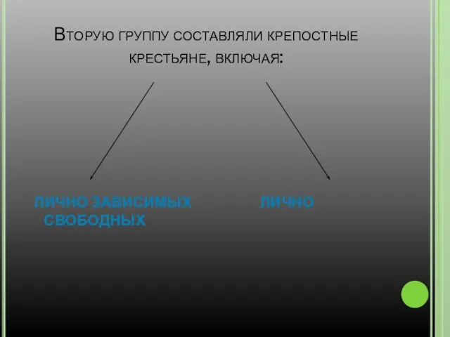 Вторую группу составляли крепостные крестьяне, включая: ЛИЧНО ЗАВИСИМЫХ ЛИЧНО СВОБОДНЫХ