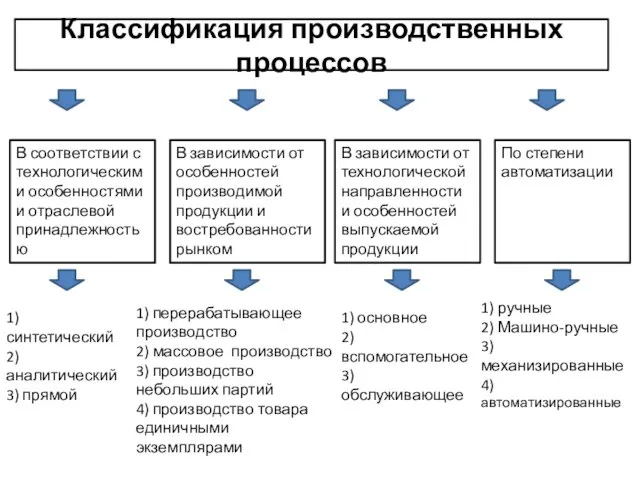 Классификация производственных процессов В соответствии с технологическими особенностями и отраслевой принадлежностью