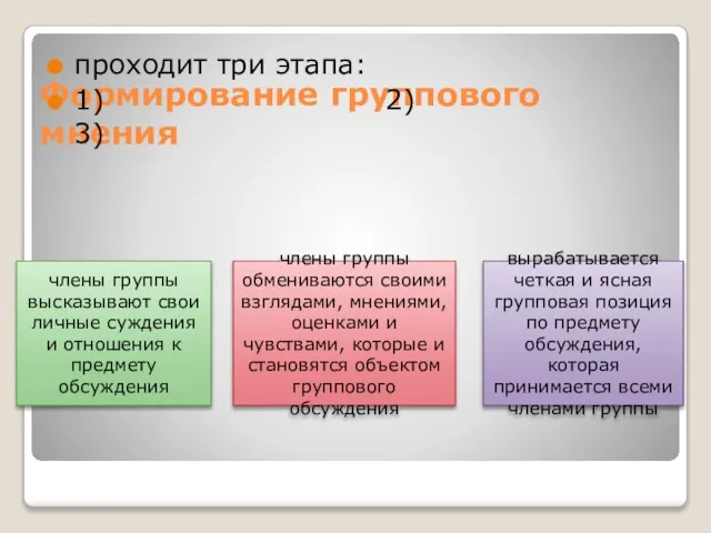 Формирование группового мнения проходит три этапа: 1) 2) 3) члены группы