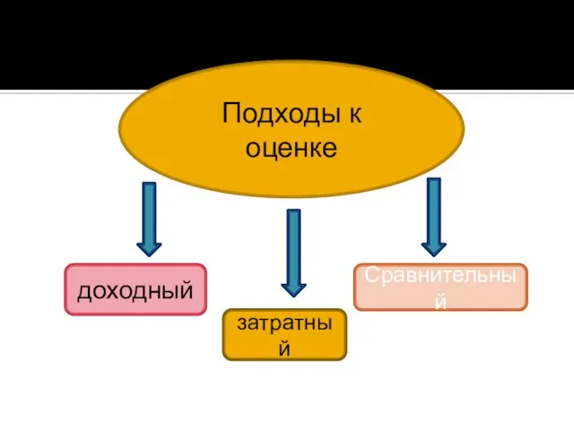 Подходы к оценке доходный затратный Сравнительный