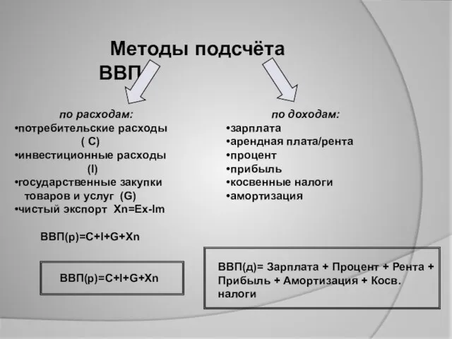 Методы подсчёта ВВП по расходам: потребительские расходы ( С) инвестиционные расходы