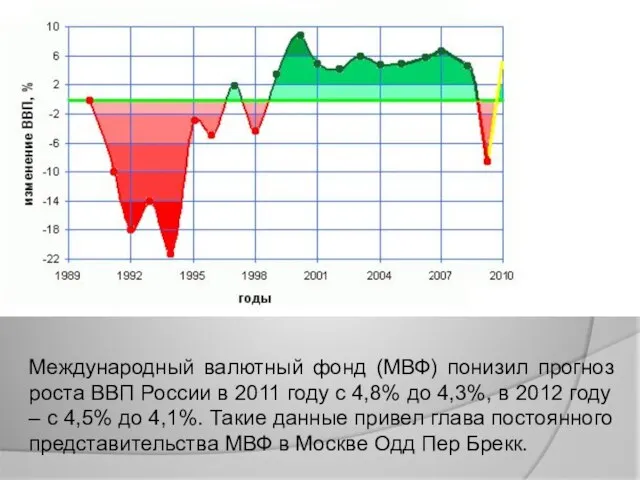 Международный валютный фонд (МВФ) понизил прогноз роста ВВП России в 2011