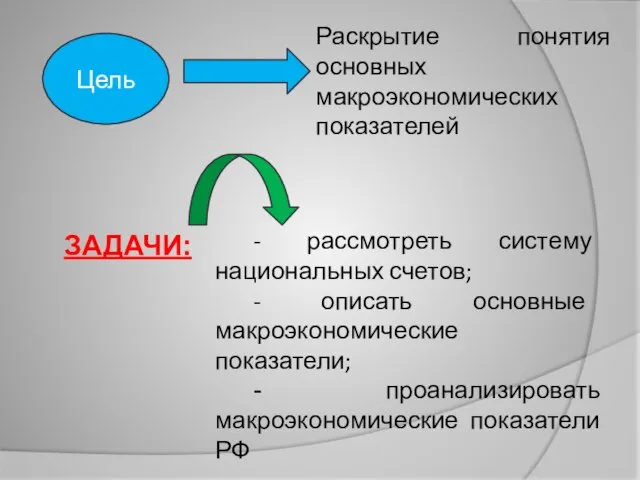 Цель Раскрытие понятия основных макроэкономических показателей ЗАДАЧИ: - рассмотреть систему национальных