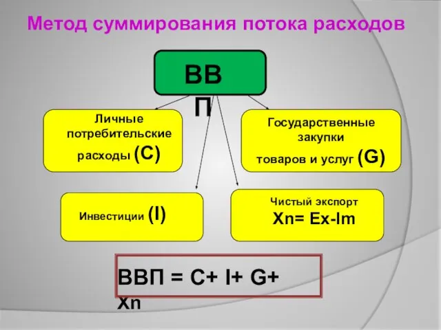 ВВП Личные потребительские расходы (С) Государственные закупки товаров и услуг (G)