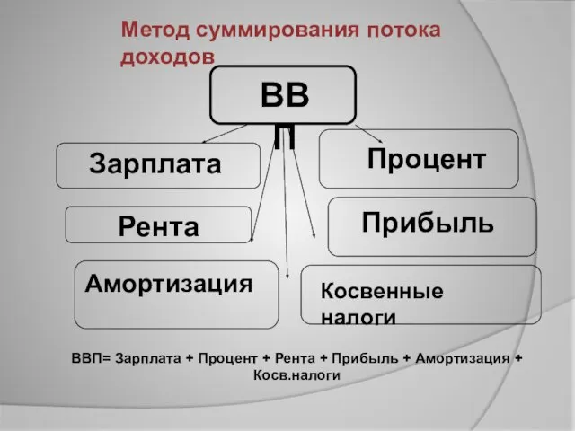 ВВП Зарплата Процент Рента Прибыль Амортизация Косвенные налоги ВВП= Зарплата +