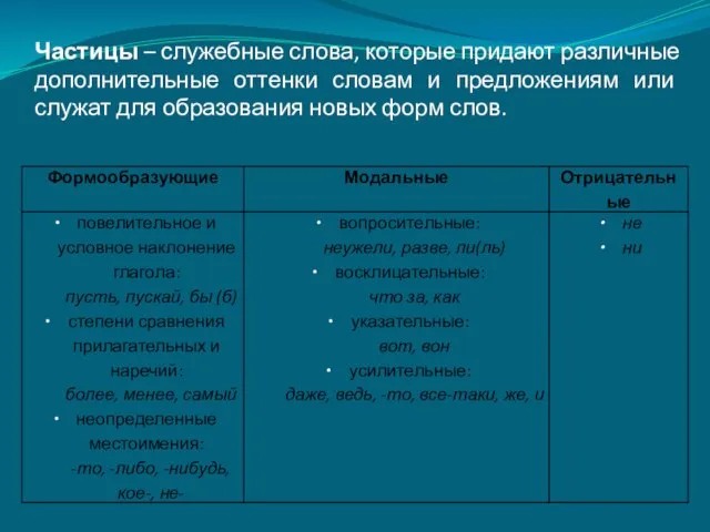 Частицы – служебные слова, которые придают различные дополнительные оттенки словам и