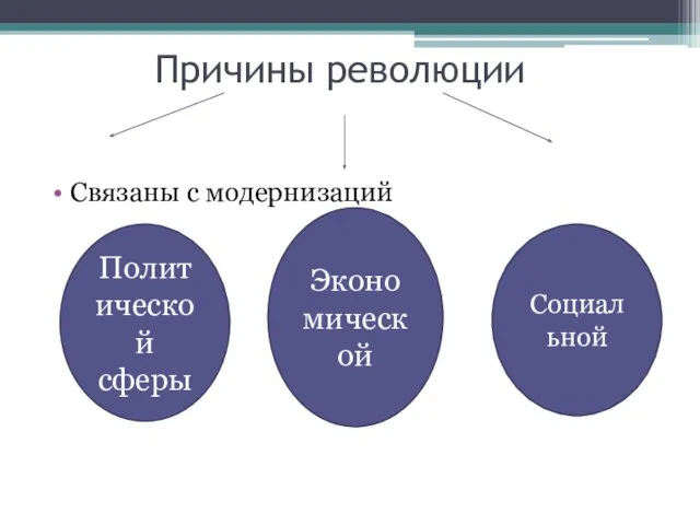 Причины революции Связаны с модернизаций Политической сферы Экономической Социальной