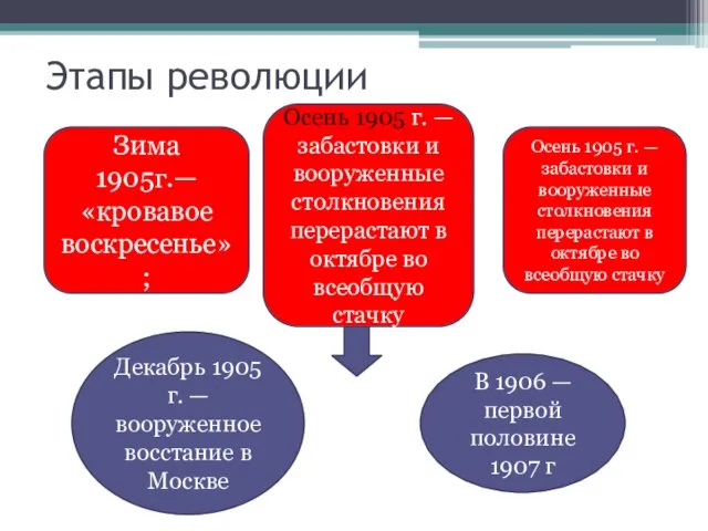 Этапы революции Зима 1905г.— «кровавое воскресенье»; Осень 1905 г. — забастовки