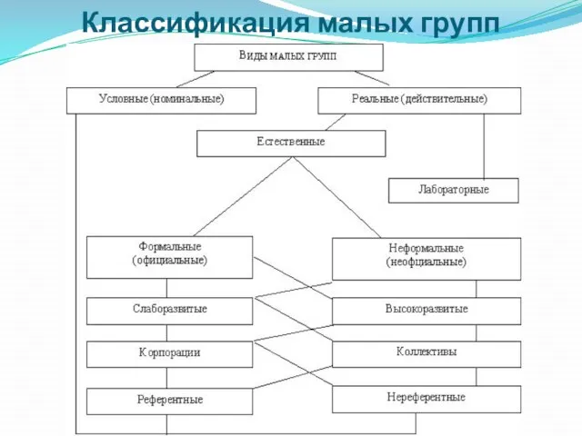 Классификация малых групп