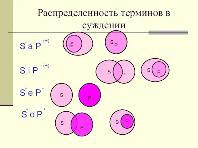 Распределенность терминов в суждении S a P S o P S