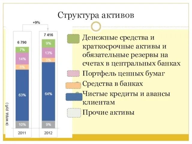 Структура активов Денежные средства и краткосрочные активы и обязательные резервы на