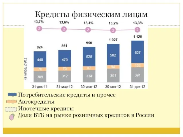 Кредиты физическим лицам Потребительские кредиты и прочее Автокредиты Ипотечные кредиты Доля