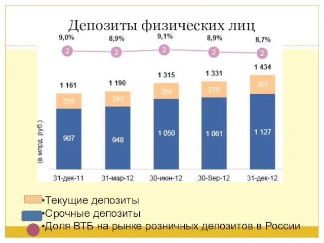 Депозиты физических лиц Текущие депозиты Срочные депозиты Доля ВТБ на рынке розничных депозитов в России