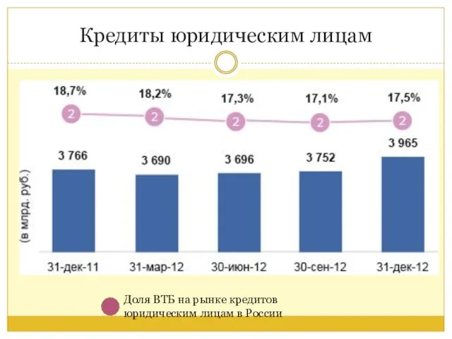 Кредиты юридическим лицам Доля ВТБ на рынке кредитов юридическим лицам в России