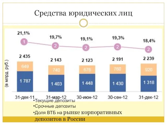 Средства юридических лиц Текущие депозиты Срочные депозиты Доля ВТБ на рынке корпоративных депозитов в России