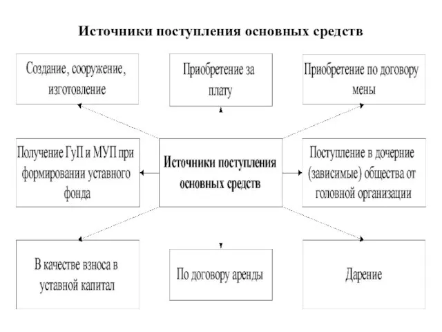 Источники поступления основных средств