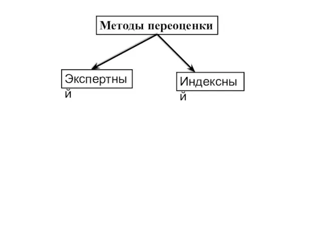 Методы переоценки Экспертный Индексный