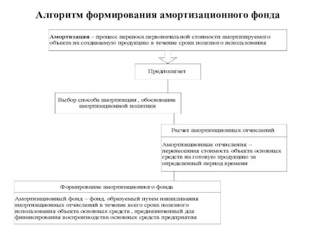 Алгоритм формирования амортизационного фонда