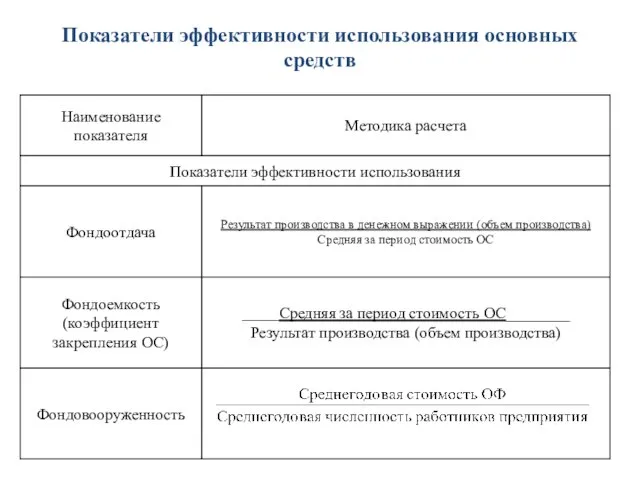 Показатели эффективности использования основных средств