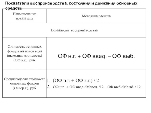 Показатели воспроизводства, состояния и движения основных средств