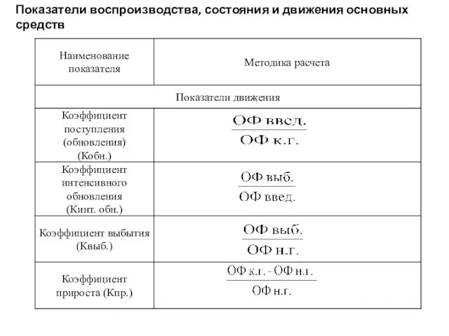 Показатели воспроизводства, состояния и движения основных средств