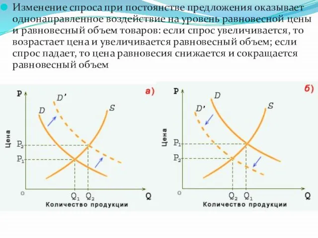 Изменение спроса при постоянстве предложения оказывает однонаправленное воздействие на уровень равновесной