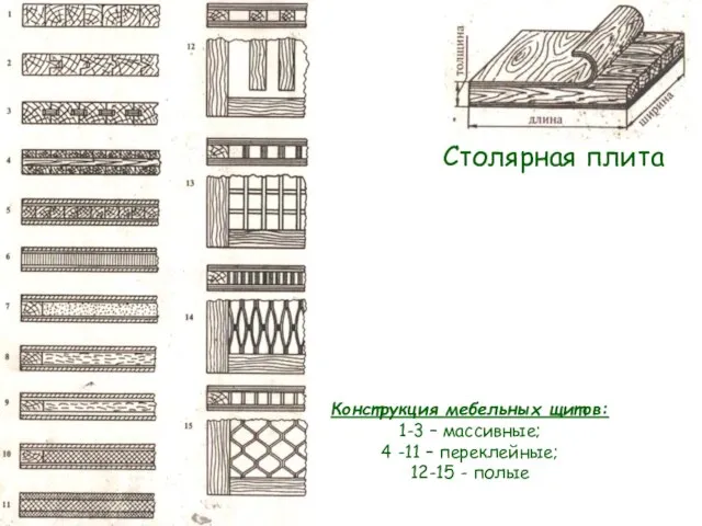 Столярная плита Конструкция мебельных щитов: 1-3 – массивные; 4 -11 – переклейные; 12-15 - полые