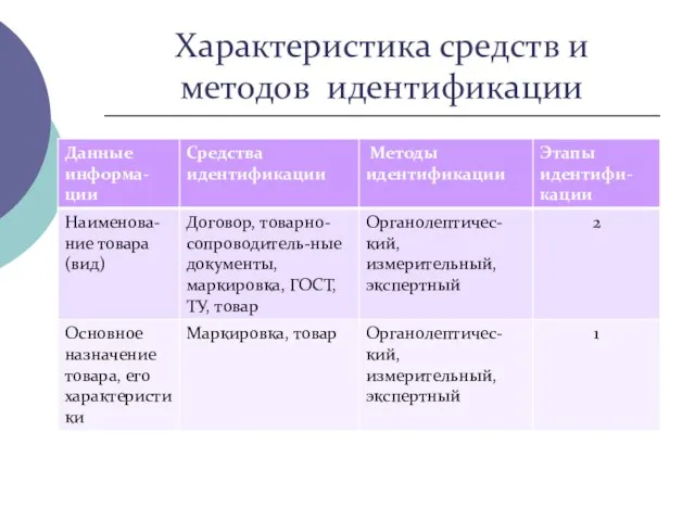 Характеристика средств и методов идентификации