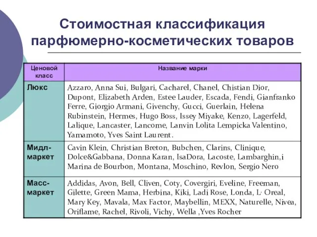 Стоимостная классификация парфюмерно-косметических товаров