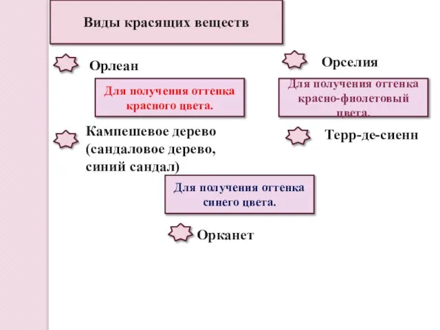 Виды красящих веществ Орлеан Кампешевое дерево (сандаловое дерево, синий сандал) Орканет