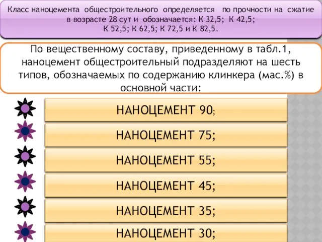 Класс наноцемента общестроительного определяется по прочности на сжатие в возрасте 28