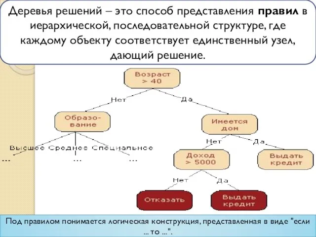 Деревья решений – это способ представления правил в иерархической, последовательной структуре,