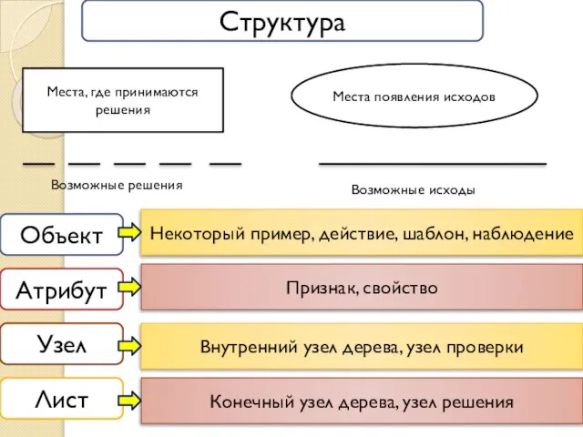 Структура Места, где принимаются решения Места появления исходов Возможные решения Возможные