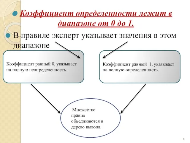 Коэффициент определенности лежит в диапазоне от 0 до 1. В правиле