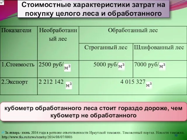 Стоимостные характеристики затрат на покупку целого леса и обработанного [1] За