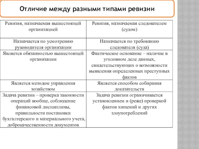 Отличие между разными типами ревизии