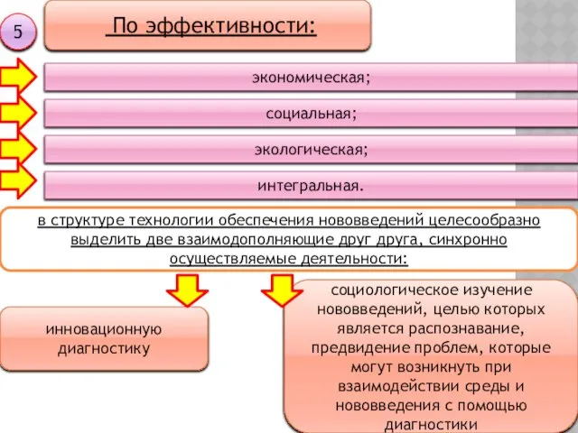 По эффективности: 5 экономическая; социальная; экологическая; интегральная. в структуре технологии обеспечения