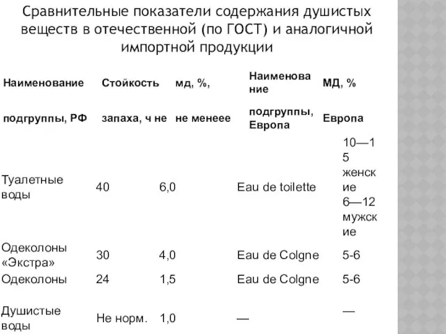 Сравнительные показатели содержания душистых веществ в отечественной (по ГОСТ) и аналогичной импортной продукции