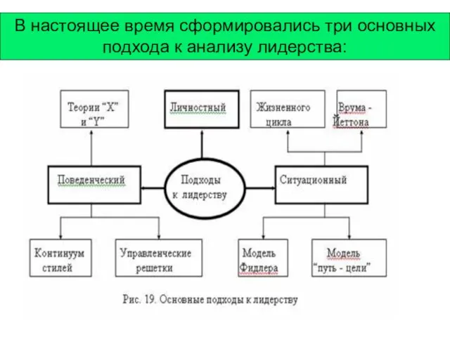 В настоящее время сформировались три основных подхода к анализу лидерства: