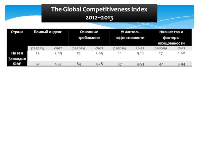 The Global Competitiveness Index 2012–2013