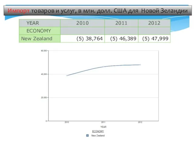 Импорт товаров и услуг, в млн. долл. США для Новой Зеландии